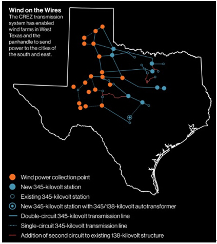 圖2 風能在輸電線中的傳輸：競爭性可再生能源區(qū)域的電力傳輸系統(tǒng)能夠?qū)⑽鞯驴怂_斯州以及狹長區(qū)域風場的風能傳輸?shù)侥喜亢蜄|部城市。來源：德克薩斯州電力可靠性委員會（ERCOT）