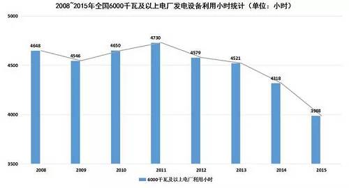 在電力消費(fèi)市場(chǎng)供大于求的形勢(shì)下，電源尤其是以煤電為主的火電新增發(fā)電裝機(jī)容量仍在增加。2015年，全國(guó)電源新增生產(chǎn)能力（正式投產(chǎn)）12974萬(wàn)千瓦，同比增長(zhǎng)24.2%，其中，水電1608萬(wàn)千瓦，火電6400萬(wàn)千瓦。