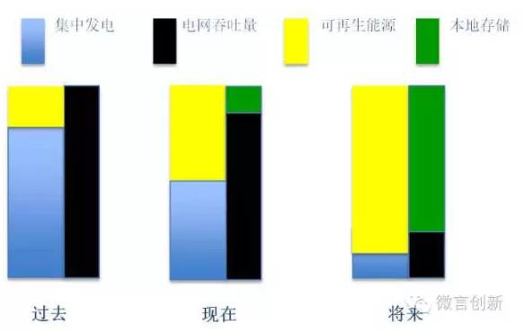 智能電網(wǎng)中的電池儲能解決方案及商業(yè)模式設(shè)計(jì)