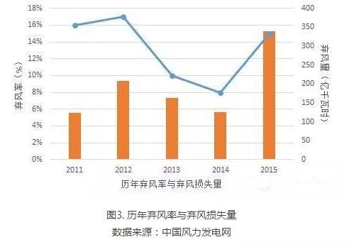 為啥現(xiàn)行政策下棄風(fēng)無(wú)解？