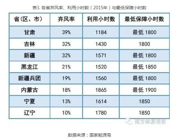 為啥現(xiàn)行政策下棄風(fēng)無(wú)解？