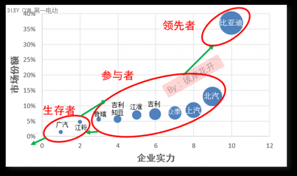 解析國(guó)內(nèi)新能源汽車市場(chǎng)格局 各大車企都在哪個(gè)梯隊(duì)？