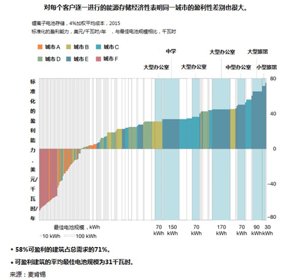 能源存儲新經(jīng)濟的競爭點在哪兒？