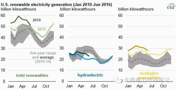 2016年美國(guó)可再生能源月發(fā)電量超過往年