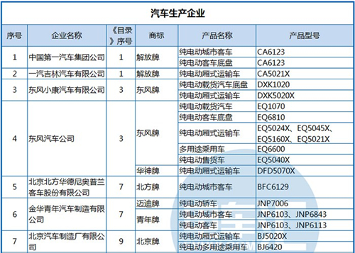 工信部公布第288批《機(jī)動車輛生產(chǎn)企業(yè)及產(chǎn)品》 純電動客車占1/3