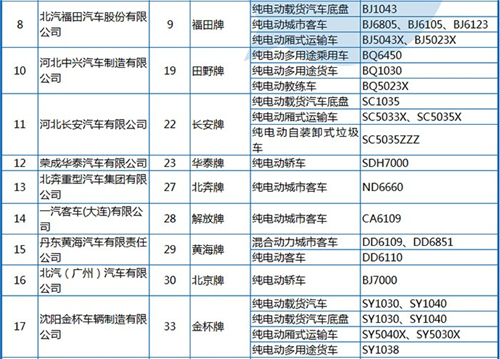 工信部公布第288批《機(jī)動車輛生產(chǎn)企業(yè)及產(chǎn)品》 純電動客車占1/3