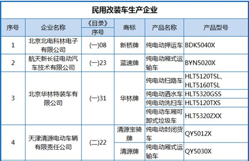 工信部公布第288批《機(jī)動車輛生產(chǎn)企業(yè)及產(chǎn)品》 純電動客車占1/3