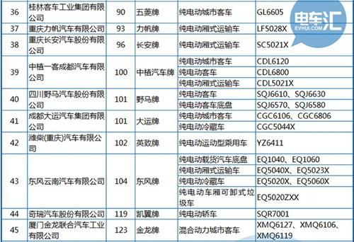 工信部公布第288批《機(jī)動車輛生產(chǎn)企業(yè)及產(chǎn)品》 純電動客車占1/3