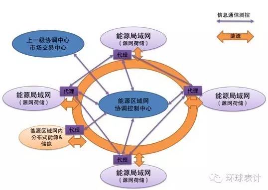 售電、能源大數(shù)據(jù)與能源互聯(lián)網(wǎng)的未來