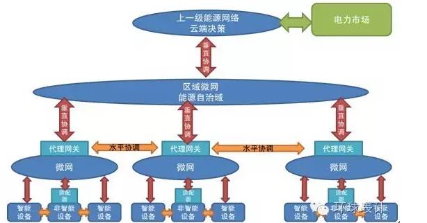 售電、能源大數(shù)據(jù)與能源互聯(lián)網(wǎng)的未來