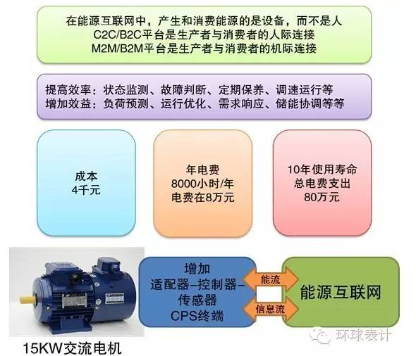 售電、能源大數(shù)據(jù)與能源互聯(lián)網(wǎng)的未來