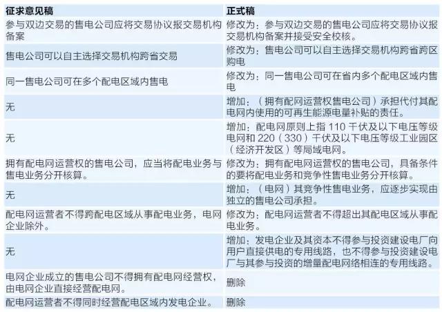 圖表 4 配套文件正式稿與征求意見稿主要變化