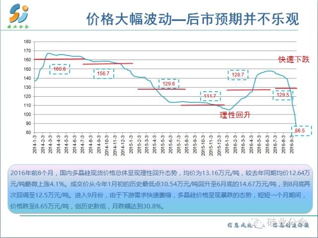 價格波動圖