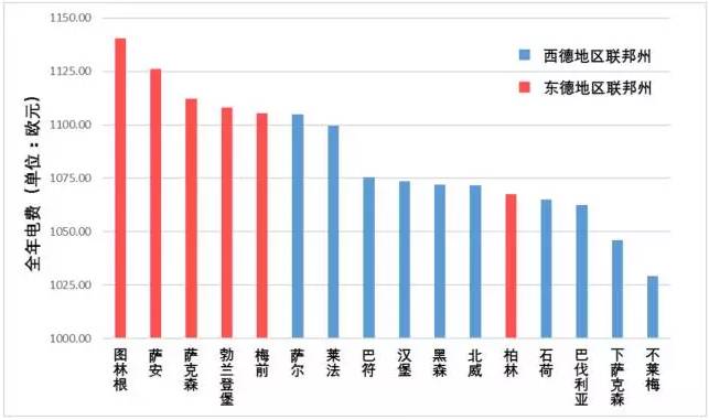 德國(guó)電價(jià)柏林墻教訓(xùn)：輸配電價(jià)改革不能與普遍服務(wù)相違背