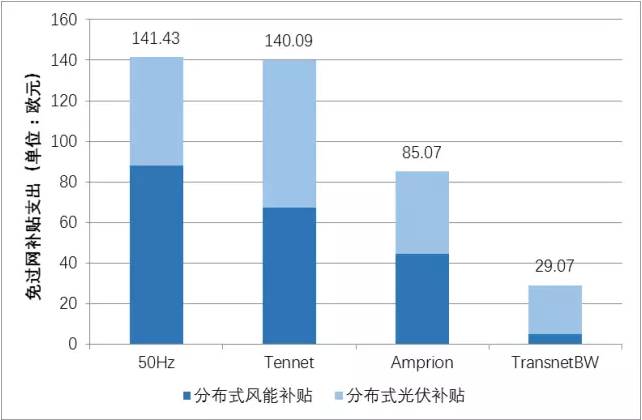 德國(guó)電價(jià)柏林墻教訓(xùn)：輸配電價(jià)改革不能與普遍服務(wù)相違背