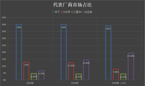 汽車動力電池各廠商市場占比