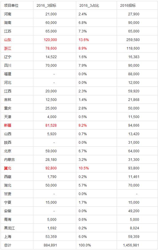 國網(wǎng)電能表招標分析總結(jié)