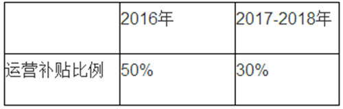 電動汽車,充電規(guī)劃,充電補(bǔ)貼,充電樁