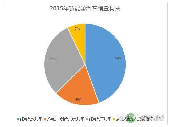 解碼2017新能源汽車后補(bǔ)貼時代