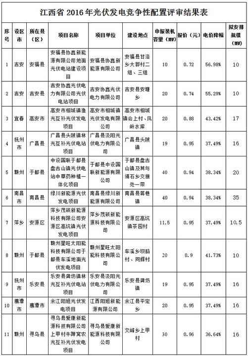 江西省2016年增補(bǔ)光伏發(fā)電計劃競爭性配置結(jié)果公示