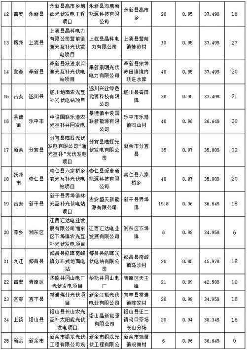 江西省2016年增補(bǔ)光伏發(fā)電計劃競爭性配置結(jié)果公示