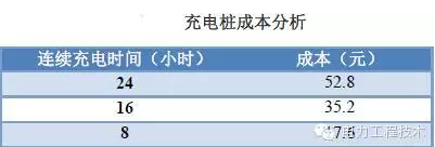 充電樁到底賺不賺錢？詳解充電樁市場(chǎng)開(kāi)發(fā)價(jià)值