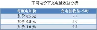 充電樁到底賺不賺錢？詳解充電樁市場(chǎng)開(kāi)發(fā)價(jià)值