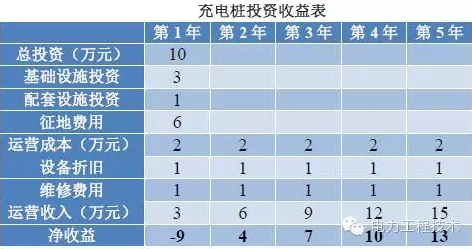 充電樁到底賺不賺錢？詳解充電樁市場(chǎng)開(kāi)發(fā)價(jià)值