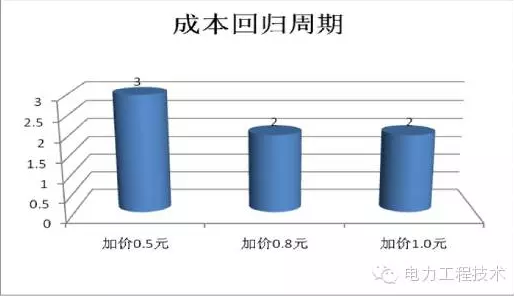 充電樁到底賺不賺錢？詳解充電樁市場(chǎng)開(kāi)發(fā)價(jià)值