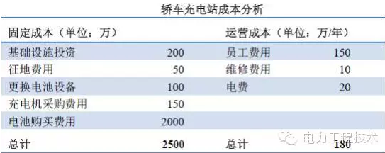 充電樁到底賺不賺錢？詳解充電樁市場開發(fā)價值