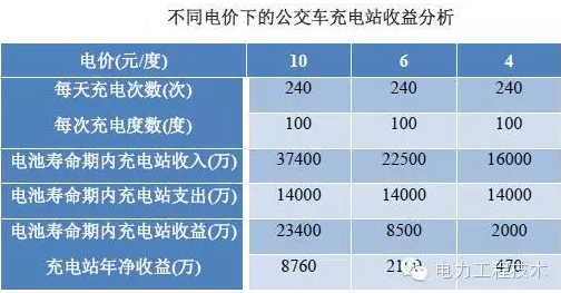 充電樁到底賺不賺錢？詳解充電樁市場開發(fā)價值