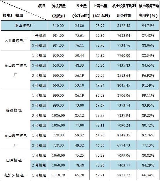 我國(guó)2016年核電運(yùn)行報(bào)告發(fā)布