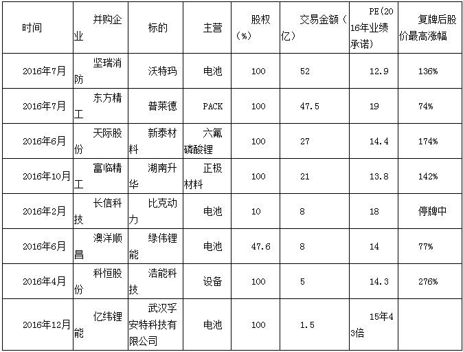 【深度】解讀2016年鋰電重大并購(gòu)案及市場(chǎng)展望