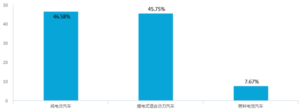 新能源汽車補(bǔ)貼退坡，七成意向消費(fèi)者認(rèn)為調(diào)整價格合理