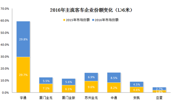 傳統(tǒng)豪強(qiáng)PK新興勢(shì)力 2016客車行業(yè)三變化