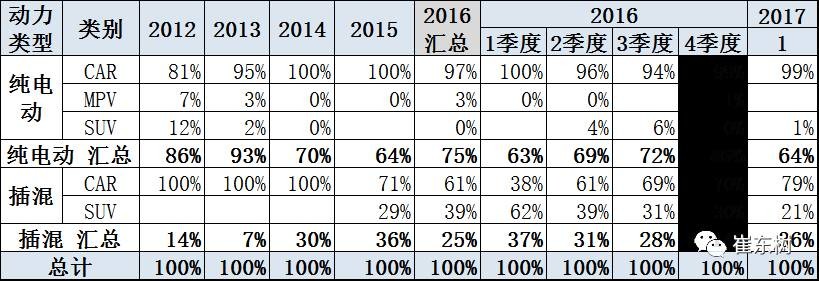 17年1月新能源乘用車銷0.54萬、普混0.98萬