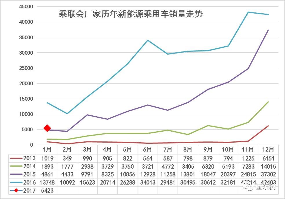 17年1月新能源乘用車銷0.54萬、普混0.98萬