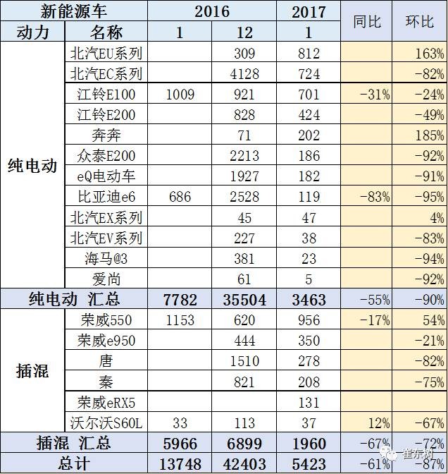 17年1月新能源乘用車銷0.54萬(wàn)、普混0.98萬(wàn)