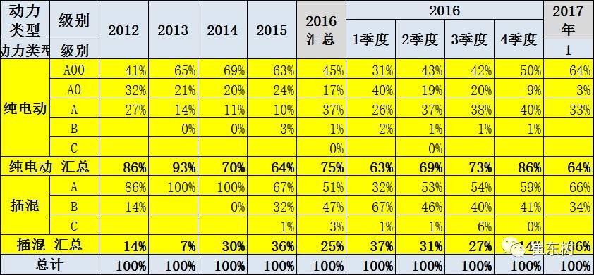 17年1月新能源乘用車銷0.54萬(wàn)、普混0.98萬(wàn)