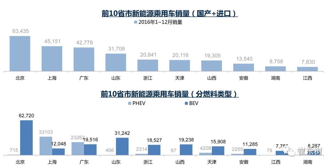 17年1月新能源乘用車銷0.54萬(wàn)、普混0.98萬(wàn)