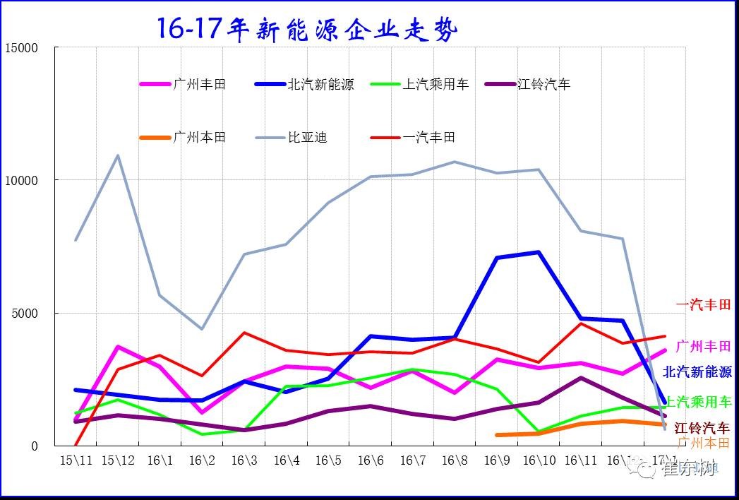 17年1月新能源乘用車銷0.54萬、普混0.98萬