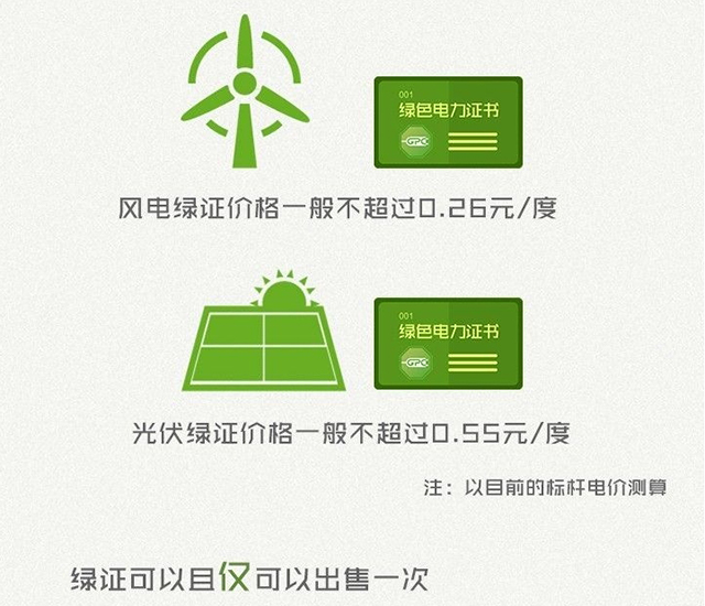 【圍觀】一張圖讀懂“綠色電力證書”