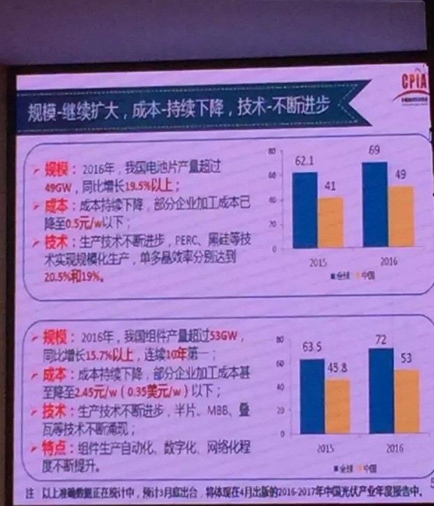 2016年大爆發(fā)之后，2017年中國光伏市場面臨何種境遇？