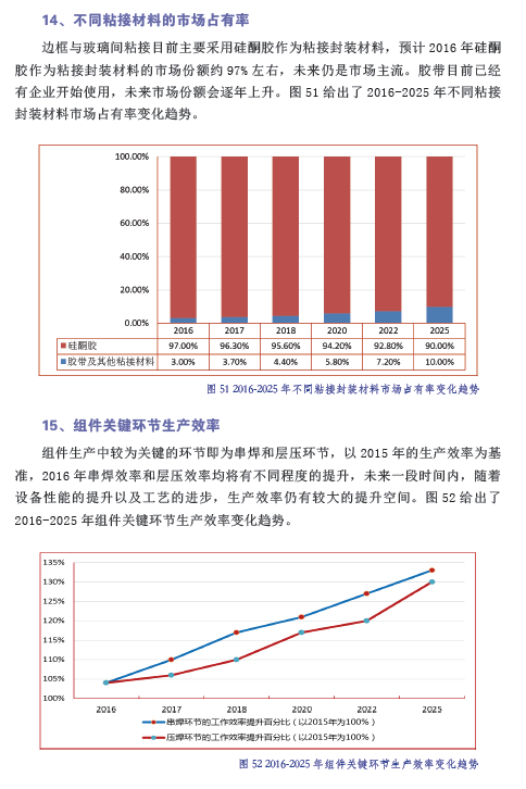 中國光伏產(chǎn)業(yè)發(fā)展路線圖（2016年版）