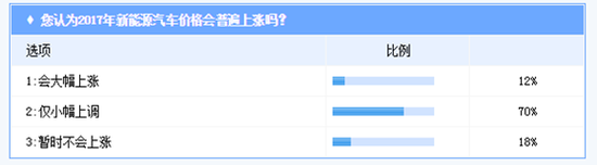 新能源汽車(chē)價(jià)位上漲 超五成消費(fèi)者認(rèn)為不合理