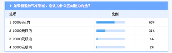 新能源汽車(chē)價(jià)位上漲 超五成消費(fèi)者認(rèn)為不合理