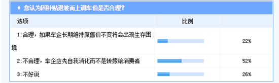 新能源汽車(chē)價(jià)位上漲 超五成消費(fèi)者認(rèn)為不合理