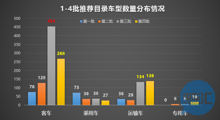 136家車(chē)企布局1473款車(chē)型！從四批目錄看市場(chǎng)領(lǐng)域劃分