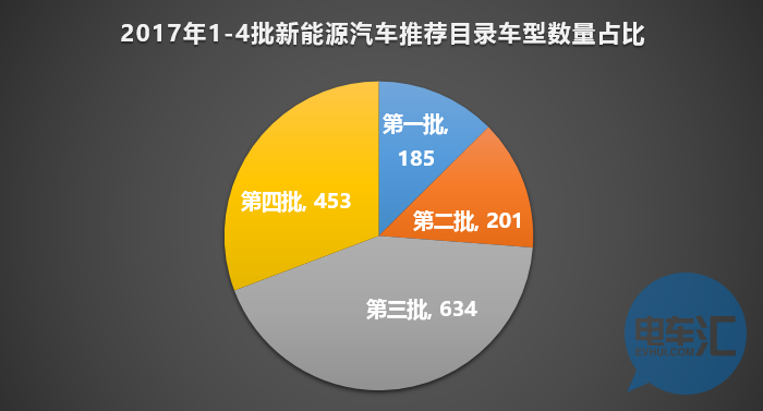 136家車(chē)企布局1473款車(chē)型！從四批目錄看市場(chǎng)領(lǐng)域劃分