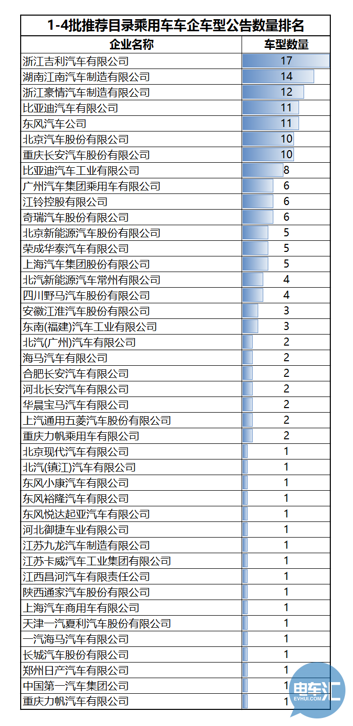 136家車企布局1473款車型！從四批目錄看市場(chǎng)領(lǐng)域劃分